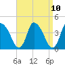 Chatham tide chart for Saturday, April 10, 2021