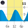 Chatham tide chart for Sunday, April 11, 2021