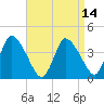 Chatham tide chart for Wednesday, April 14, 2021