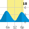 Chatham tide chart for Sunday, April 18, 2021