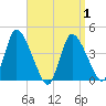 Chatham tide chart for Thursday, April 1, 2021