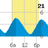 Chatham tide chart for Wednesday, April 21, 2021