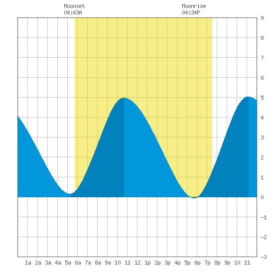 Chatham tide chart for Saturday, April 24, 2021