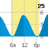 Chatham tide chart for Sunday, April 25, 2021