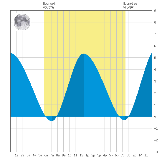 Chatham tide chart for Monday, April 26, 2021