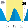 Chatham tide chart for Monday, April 26, 2021