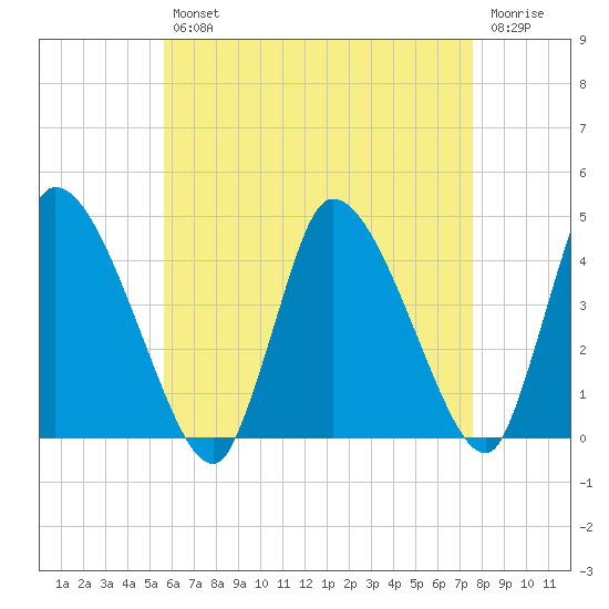 Chatham tide chart for Tuesday, April 27, 2021