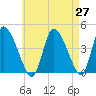 Chatham tide chart for Tuesday, April 27, 2021