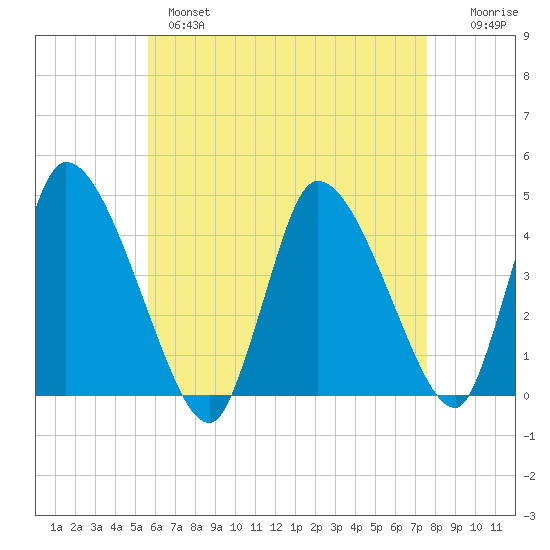 Chatham tide chart for Wednesday, April 28, 2021