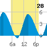 Chatham tide chart for Wednesday, April 28, 2021