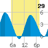 Chatham tide chart for Thursday, April 29, 2021