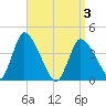Chatham tide chart for Saturday, April 3, 2021