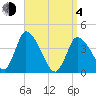 Chatham tide chart for Sunday, April 4, 2021