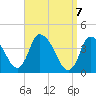 Chatham tide chart for Wednesday, April 7, 2021