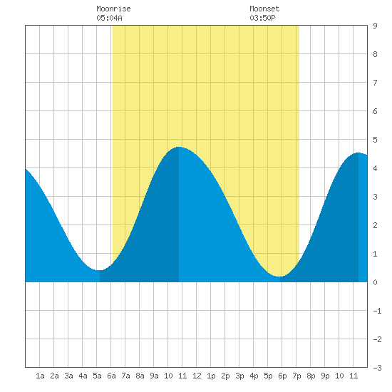 Chatham tide chart for Thursday, April 8, 2021