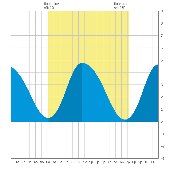 Chatham tide chart for Friday, April 9, 2021