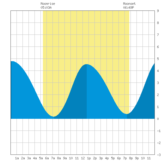 Chatham tide chart for Monday, May 10, 2021