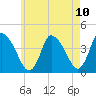 Chatham tide chart for Monday, May 10, 2021