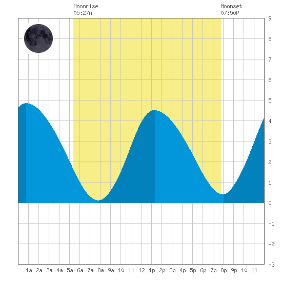 Chatham tide chart for Tuesday, May 11, 2021