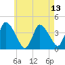 Chatham tide chart for Thursday, May 13, 2021