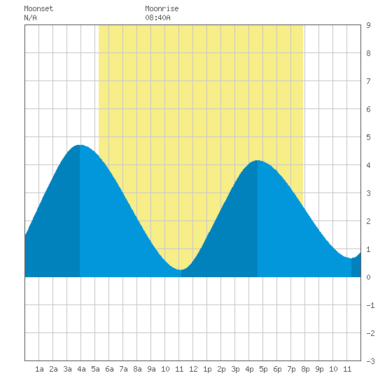 Chatham tide chart for Sunday, May 16, 2021