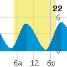 Chatham tide chart for Saturday, May 22, 2021