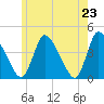 Chatham tide chart for Sunday, May 23, 2021