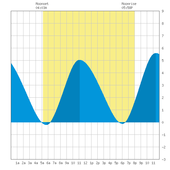 Chatham tide chart for Monday, May 24, 2021