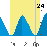 Chatham tide chart for Monday, May 24, 2021