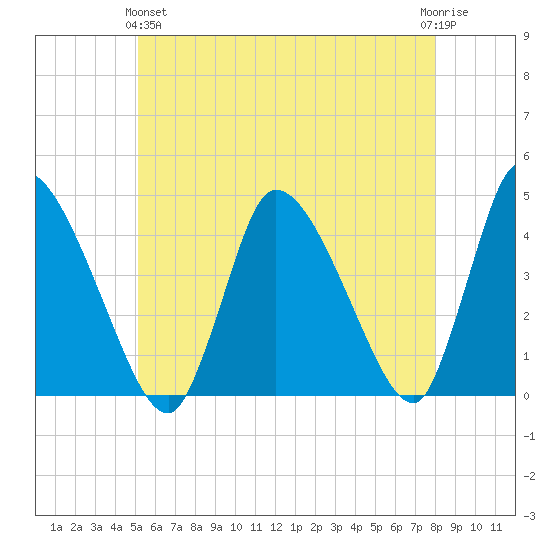 Chatham tide chart for Tuesday, May 25, 2021