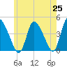Chatham tide chart for Tuesday, May 25, 2021