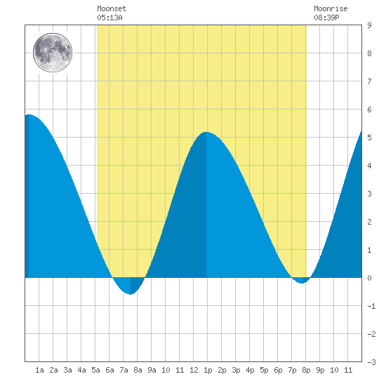 Chatham tide chart for Wednesday, May 26, 2021