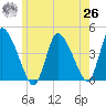 Chatham tide chart for Wednesday, May 26, 2021