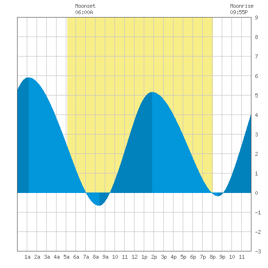 Chatham tide chart for Thursday, May 27, 2021