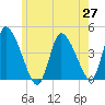 Chatham tide chart for Thursday, May 27, 2021
