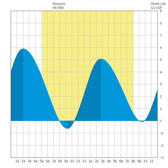 Chatham tide chart for Friday, May 28, 2021