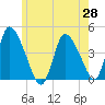 Chatham tide chart for Friday, May 28, 2021