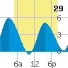 Chatham tide chart for Saturday, May 29, 2021
