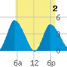 Chatham tide chart for Sunday, May 2, 2021