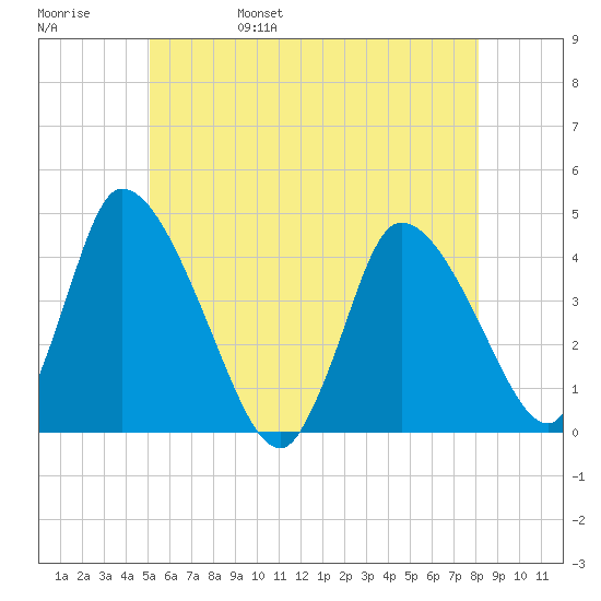 Chatham tide chart for Sunday, May 30, 2021