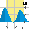 Chatham tide chart for Sunday, May 30, 2021