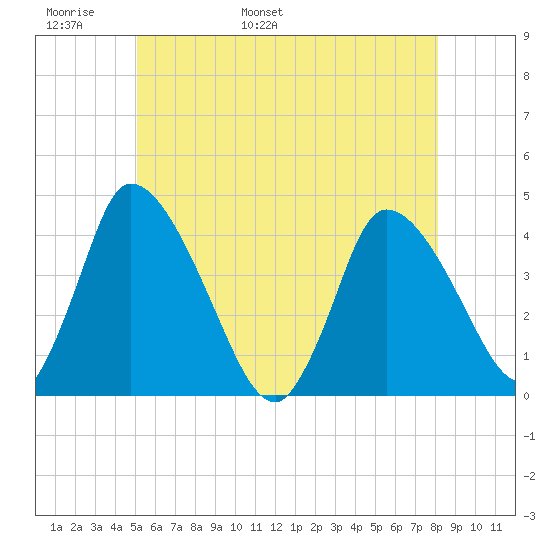 Chatham tide chart for Monday, May 31, 2021