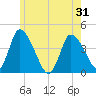 Chatham tide chart for Monday, May 31, 2021