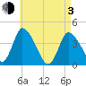 Chatham tide chart for Monday, May 3, 2021
