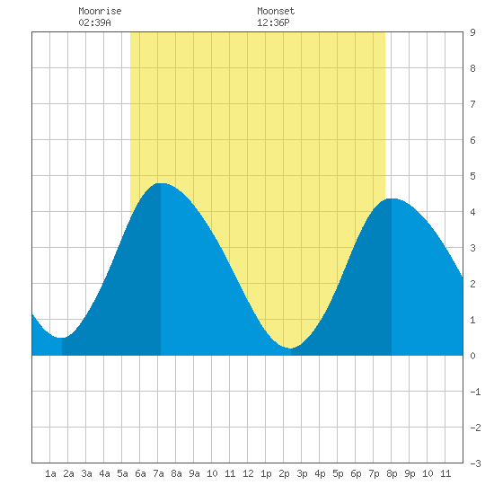 Chatham tide chart for Tuesday, May 4, 2021