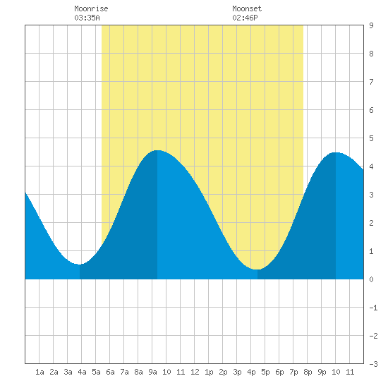 Chatham tide chart for Thursday, May 6, 2021