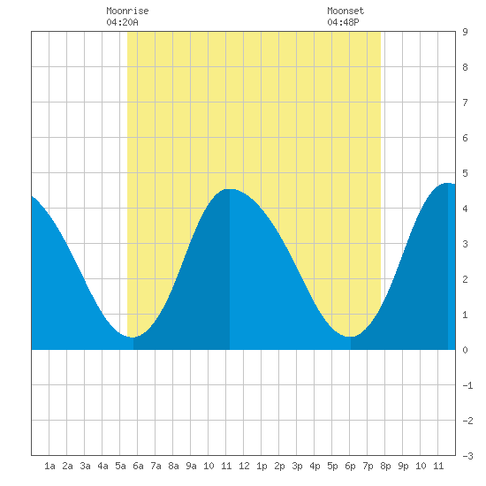 Chatham tide chart for Saturday, May 8, 2021