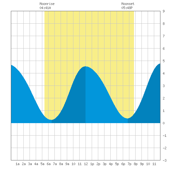 Chatham tide chart for Sunday, May 9, 2021