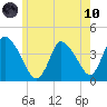Chatham tide chart for Thursday, June 10, 2021