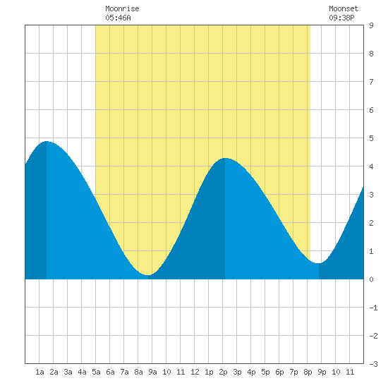 Chatham tide chart for Friday, June 11, 2021